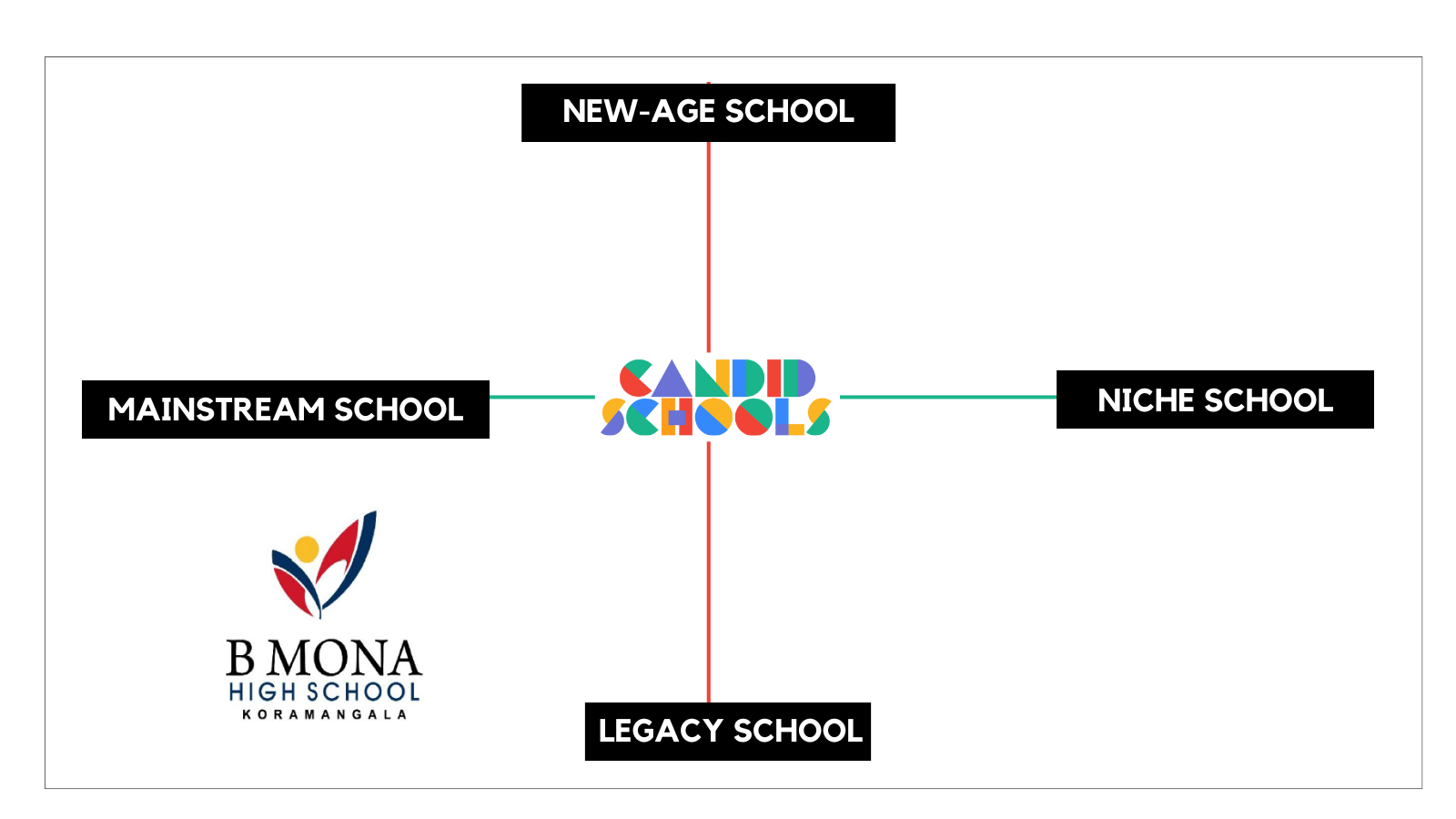 B Mona High School Reviews, Bangalore 202526